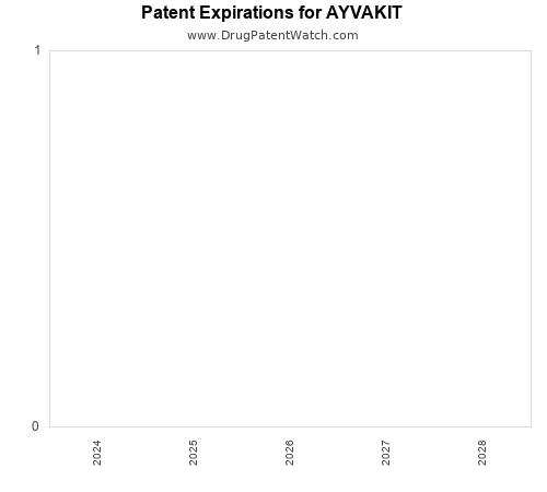 pharmaceutical patent expirations by year and by tradename