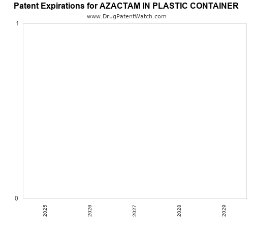 pharmaceutical patent expirations by year and by tradename