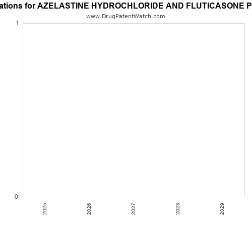 pharmaceutical patent expirations by year and by tradename