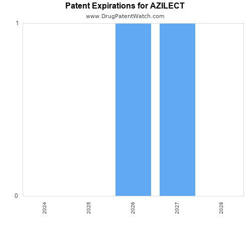 pharmaceutical patent expirations by year and by tradename