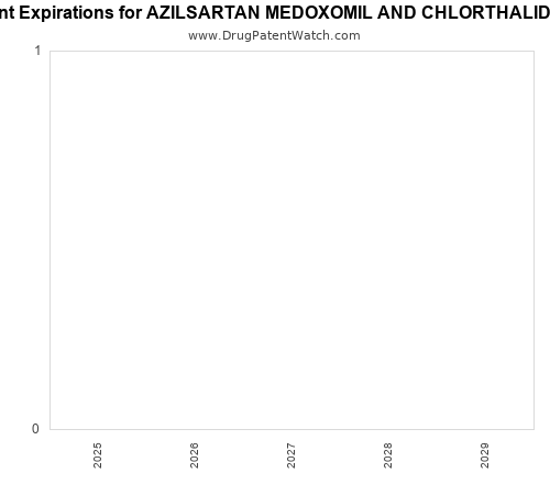 pharmaceutical patent expirations by year and by tradename