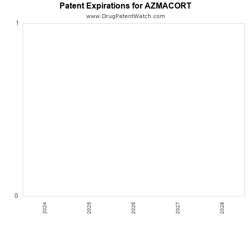 pharmaceutical patent expirations by year and by tradename