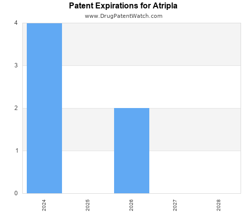 pharmaceutical patent expirations by year and by tradename
