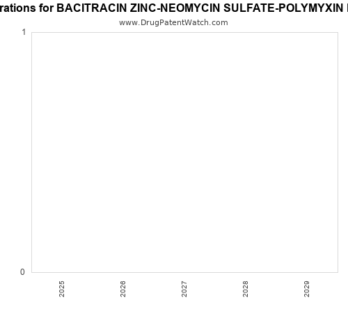 pharmaceutical patent expirations by year and by tradename