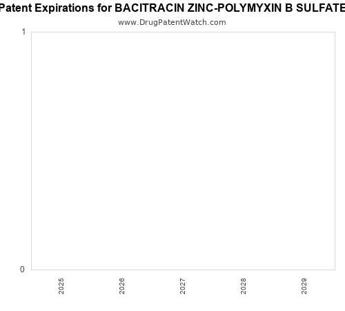 pharmaceutical patent expirations by year and by tradename