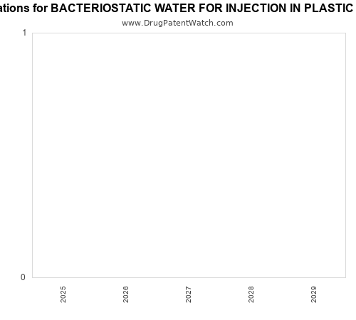 pharmaceutical patent expirations by year and by tradename