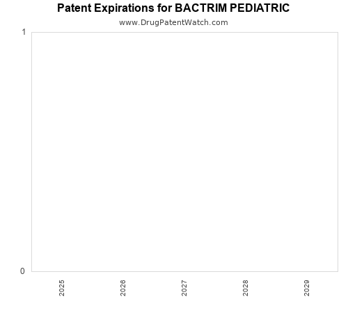 pharmaceutical patent expirations by year and by tradename