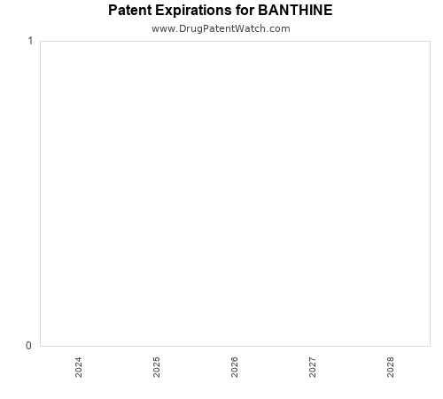 pharmaceutical patent expirations by year and by tradename