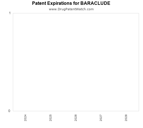 pharmaceutical patent expirations by year and by tradename