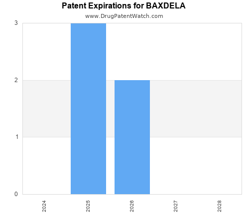 pharmaceutical patent expirations by year and by tradename