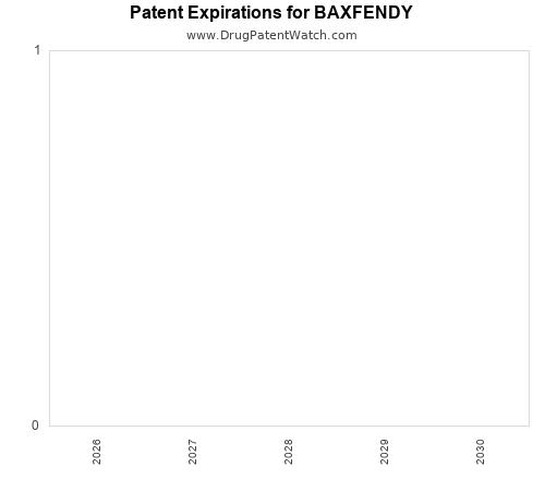 pharmaceutical patent expirations by year and by tradename