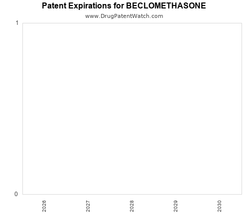 pharmaceutical patent expirations by year and by tradename