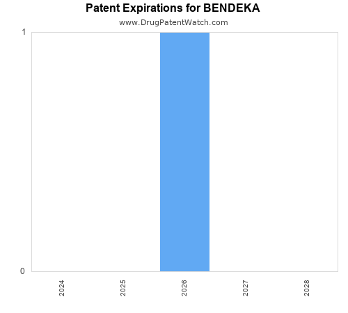 pharmaceutical patent expirations by year and by tradename