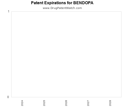 pharmaceutical patent expirations by year and by tradename