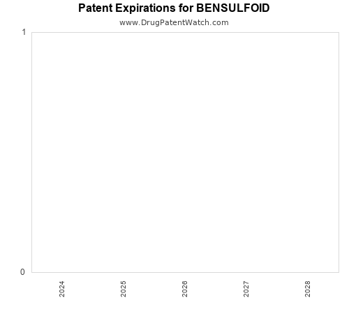 pharmaceutical patent expirations by year and by tradename