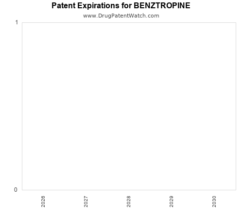 pharmaceutical patent expirations by year and by tradename