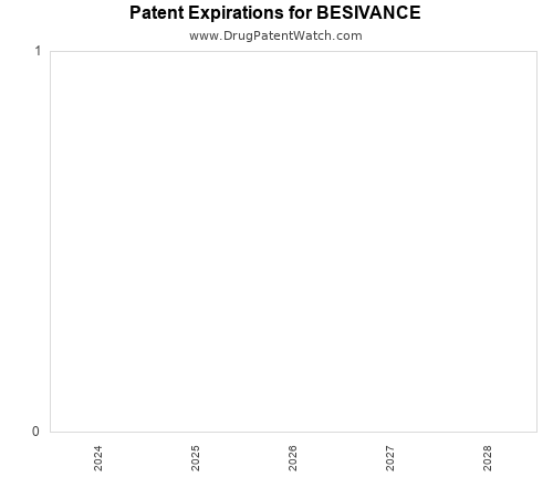 pharmaceutical patent expirations by year and by tradename
