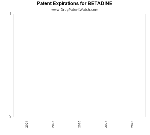 pharmaceutical patent expirations by year and by tradename