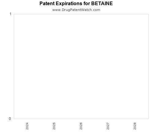 pharmaceutical patent expirations by year and by tradename
