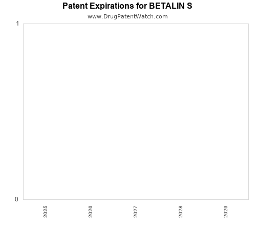 pharmaceutical patent expirations by year and by tradename