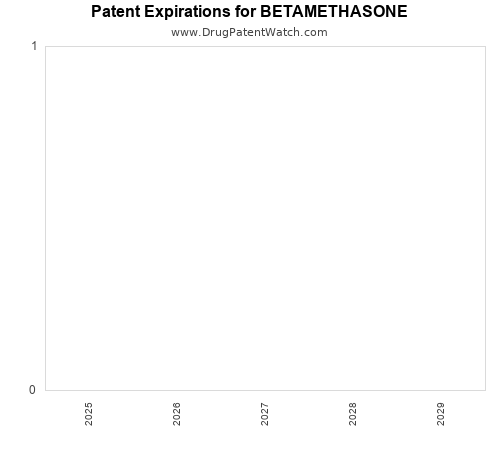 pharmaceutical patent expirations by year and by tradename