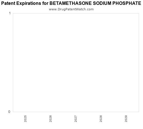 pharmaceutical patent expirations by year and by tradename