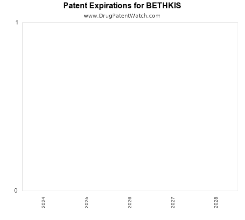 pharmaceutical patent expirations by year and by tradename
