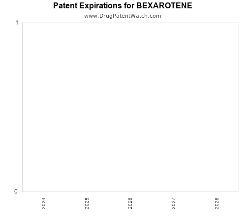 pharmaceutical patent expirations by year and by tradename