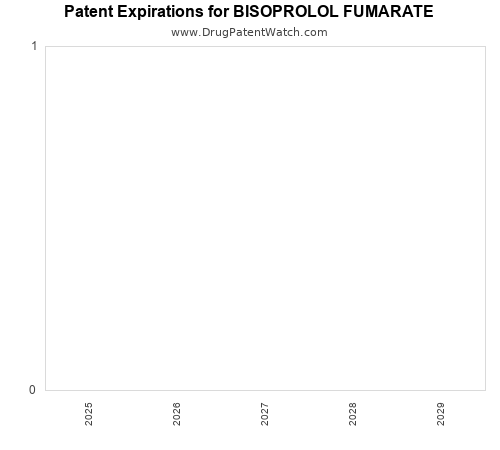 pharmaceutical patent expirations by year and by tradename