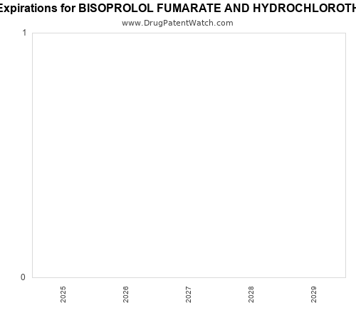 pharmaceutical patent expirations by year and by tradename