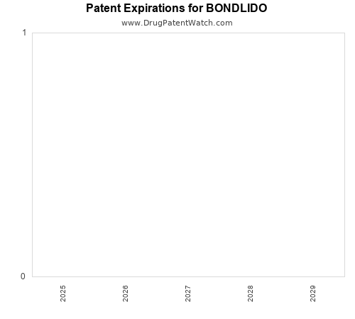 pharmaceutical patent expirations by year and by tradename