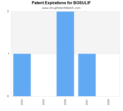 pharmaceutical patent expirations by year and by tradename
