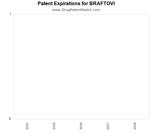 pharmaceutical patent expirations by year and by tradename