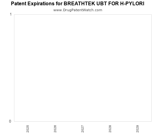 pharmaceutical patent expirations by year and by tradename