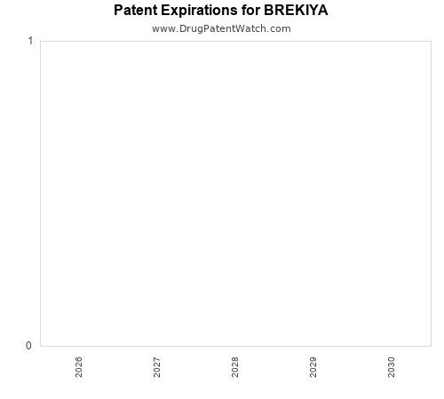 pharmaceutical patent expirations by year and by tradename