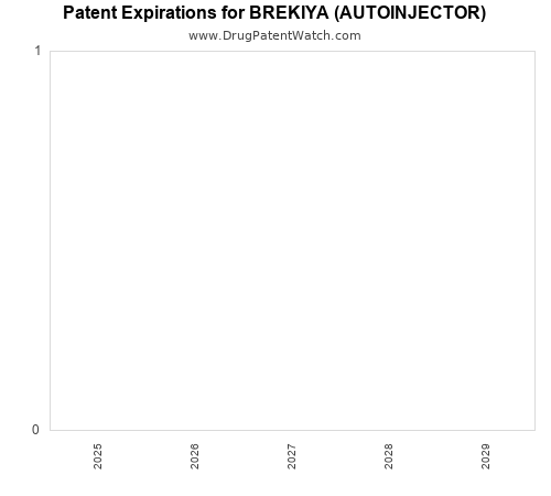 pharmaceutical patent expirations by year and by tradename