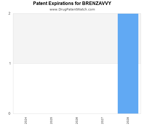 pharmaceutical patent expirations by year and by tradename