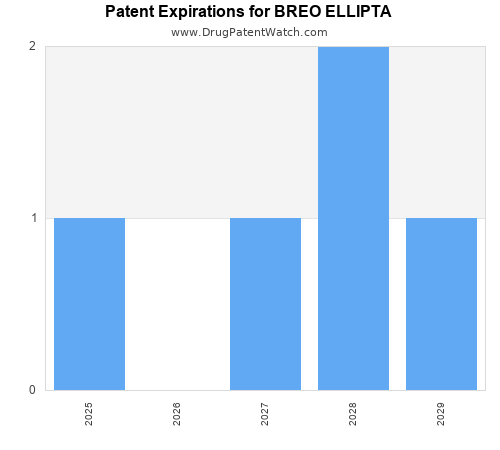 pharmaceutical patent expirations by year and by tradename