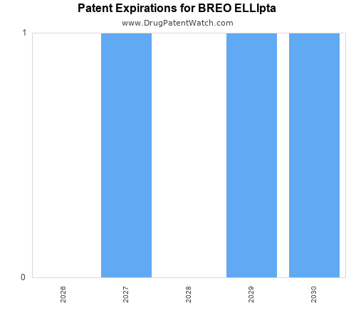 pharmaceutical patent expirations by year and by tradename