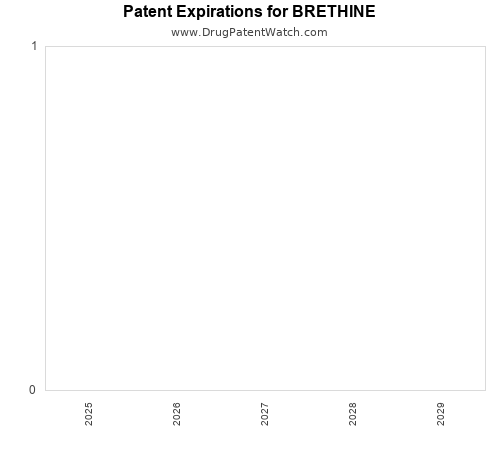pharmaceutical patent expirations by year and by tradename