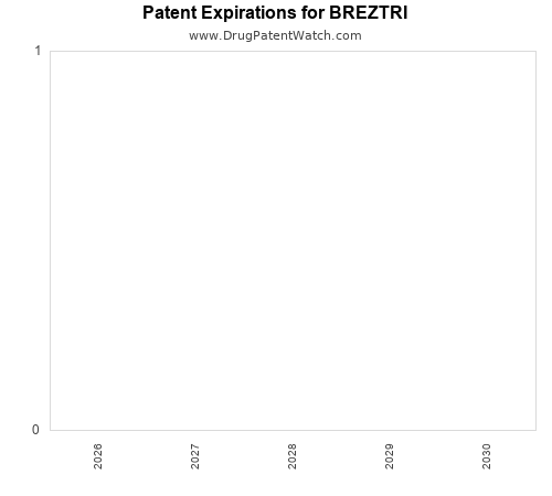 pharmaceutical patent expirations by year and by tradename