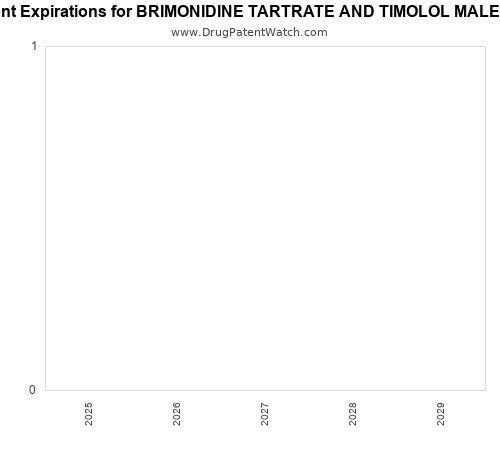 pharmaceutical patent expirations by year and by tradename