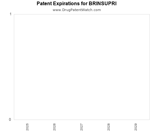 pharmaceutical patent expirations by year and by tradename