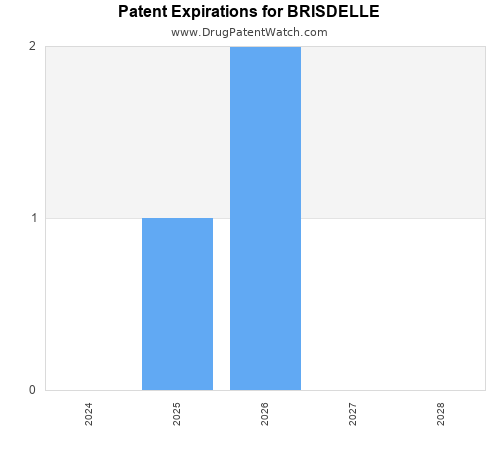 pharmaceutical patent expirations by year and by tradename