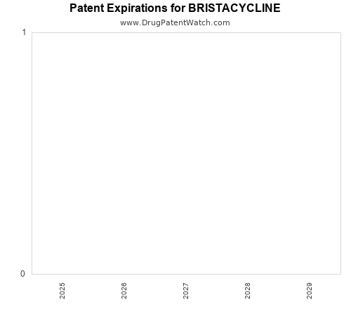 pharmaceutical patent expirations by year and by tradename