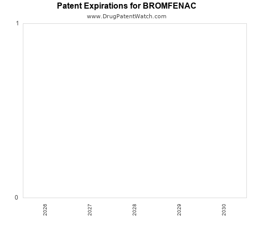 pharmaceutical patent expirations by year and by tradename