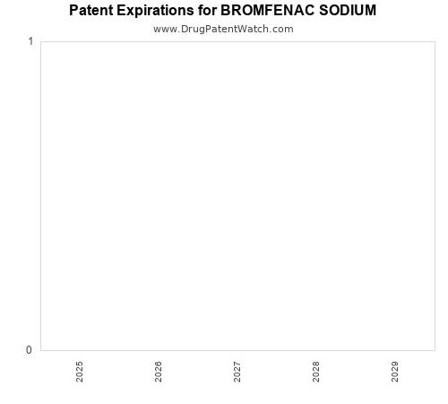 pharmaceutical patent expirations by year and by tradename