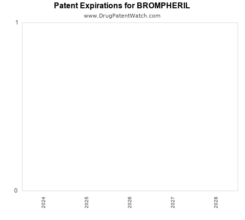 pharmaceutical patent expirations by year and by tradename