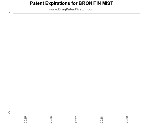 pharmaceutical patent expirations by year and by tradename