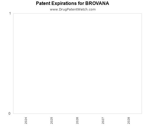 pharmaceutical patent expirations by year and by tradename